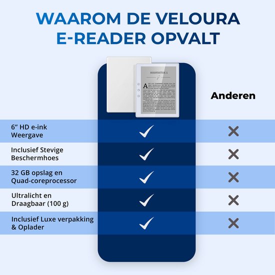Vergelijkingstabel van de Veloura e-reader met "Anderen". Kenmerken: 6" HD e-ink display, hoes, 32GB opslag, lichtgewicht, luxe verpakking & oplader.