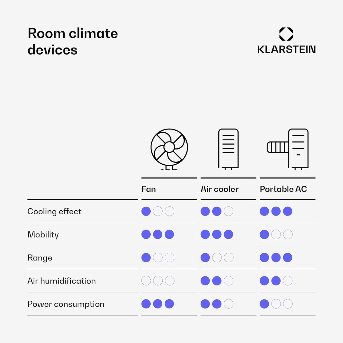 Afbeelding 2 van Mobiele Airco 3-in-1 met Ventilator en Ontvochtiger - 9000 BTU, EEK A, Wit