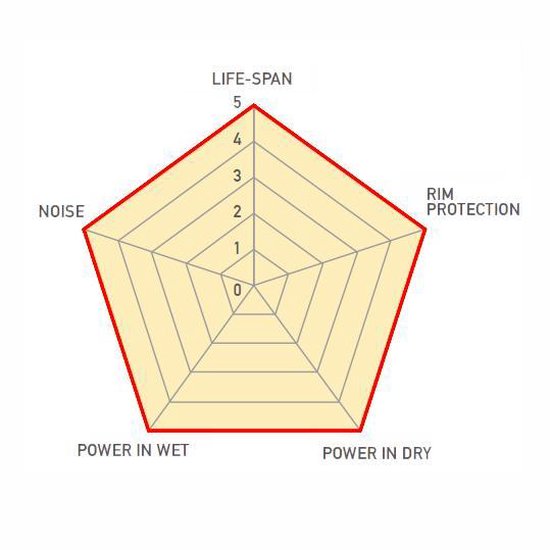 Radar diagram met de prestaties van een remblok: hoge levensduur, goede velgbescherming en remkracht, lage geluidsproductie.