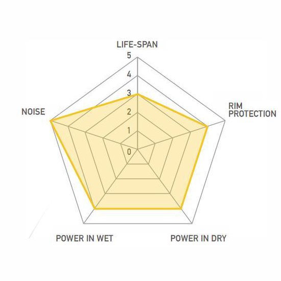 Radar diagram met de prestaties van een remblok: gemiddelde levensduur, remkracht en velgbescherming, met hoge geluidsproductie.