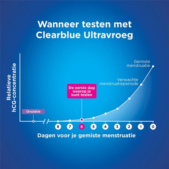 Clearblue Zwangerschapstest Ultravroeg (10mIU) - Uitslag 6 Dagen Eerder - 1 Test - Clearblue