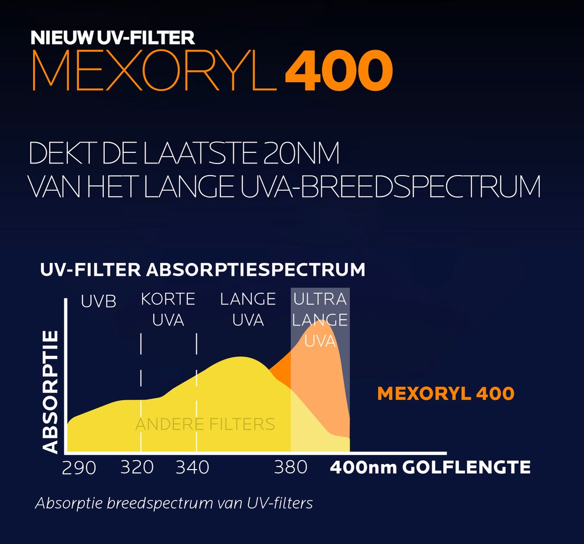 La Roche-Posay Anthelios UVMUNE 400 Onzichtbare Zonnebrand Creme SPF50+ - Afbeelding 4