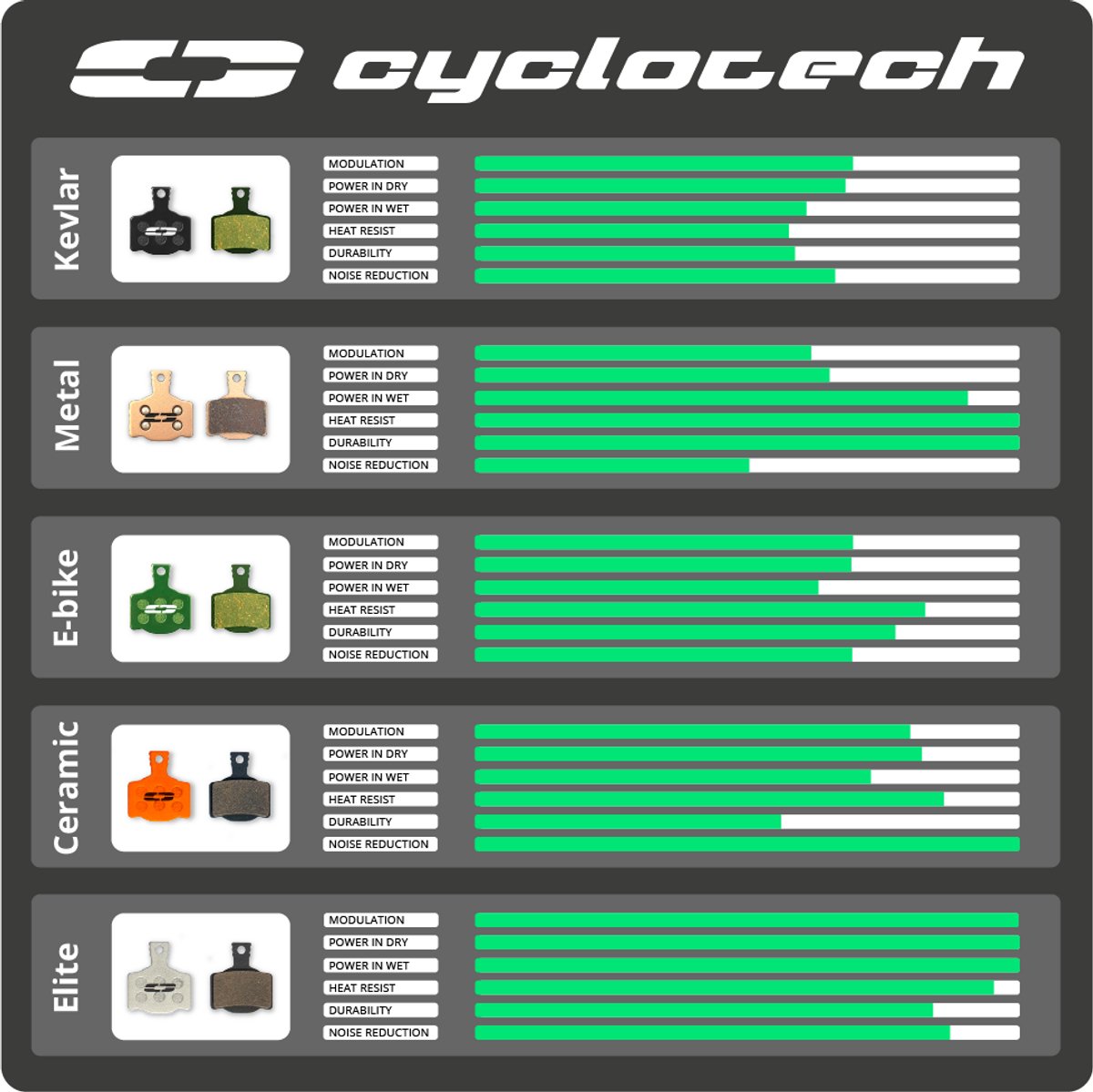 Cyclotech E-Bike remblokken voor Magura HS11 en HS33 – foto 2