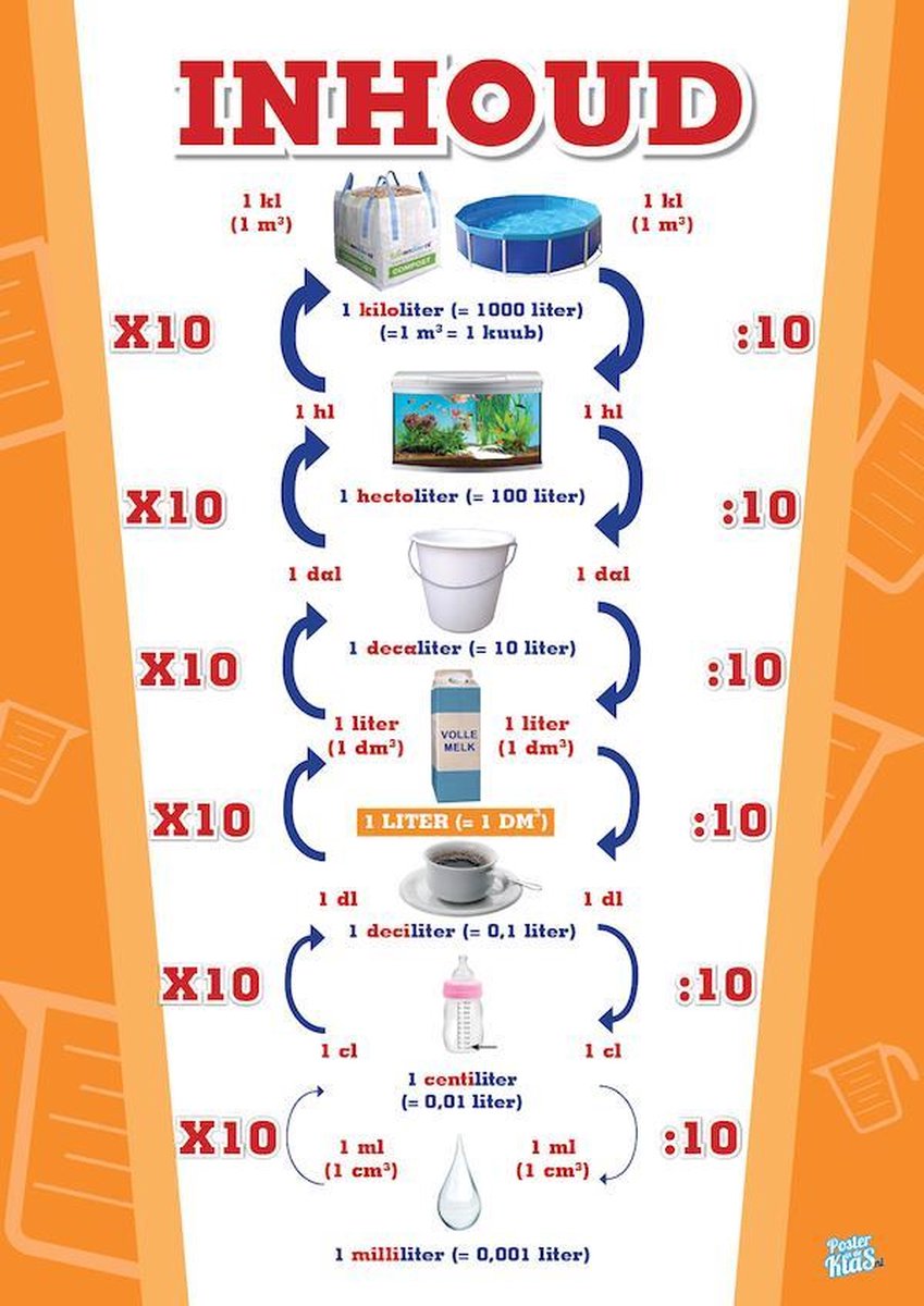 Gelamineerde Educatieve Poster Metriek Stelsel Inhoud - Posterindeklas.nl