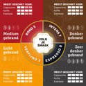 Cirkeldiagram met koffieprofielen: rond, verfijnd, espresso, intens. Met indicaties voor medium, donker en zeer donker gebrande koffie.