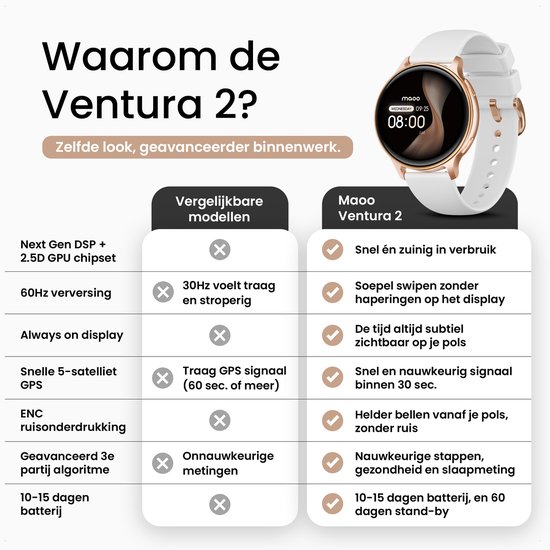 Gouden smartwatch met wit bandje, vergeleken met concurrerende modellen. Benadrukt de 60Hz, Always on display en 5-satelliet GPS.