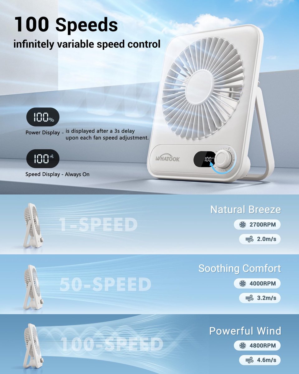 SnelShoppen - WHATOOK Mini USB Ventilator 5000mAh - Draagbare Fluisterstil Tafelventilator met 1-100 Snelheden, Draaiknop, 24u Autonomie, Snelladen vi