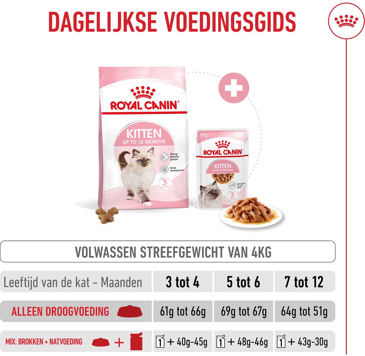 Royal Canin Kitten kittenvoer 2 x 10 kg thumbnail 5