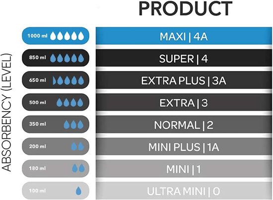 Diagram dat absorptieniveaus weergeeft: van 100 ml tot 1000 ml, met corresponderende 'Product'-aanduidingen.