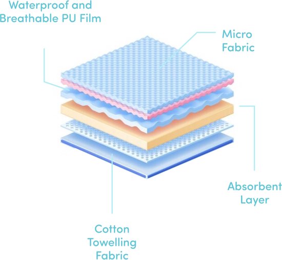 Gelaagde stofstructuur: microvezel, absorberende laag, katoenen badstof en waterdichte PU-film.