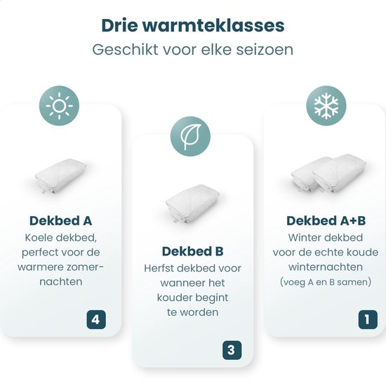 Drie warmteklassen: Dekbed A (koele zomer), Dekbed B (herfst), Dekbed A+B (winter).