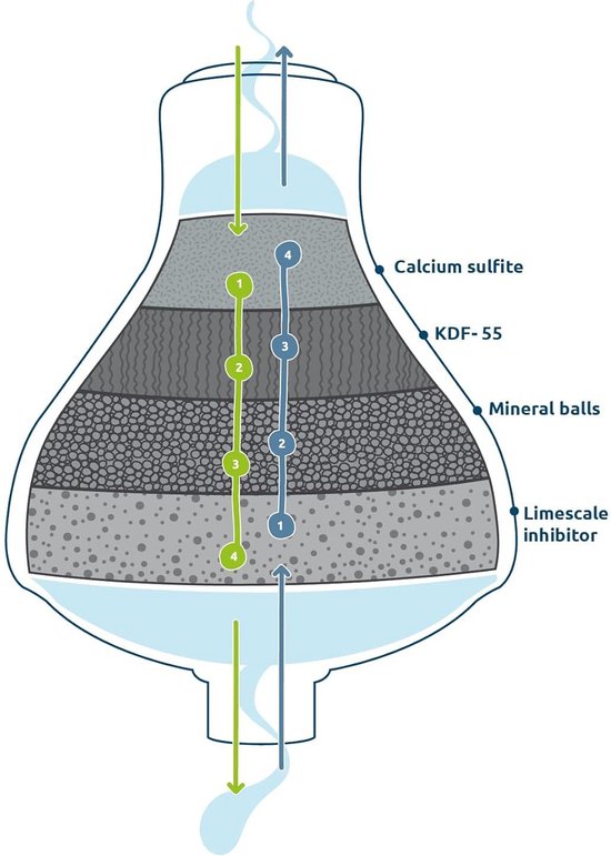 Tappwater ShowerPro - Douchefilter. Waterfilter met KDF-technologie, filtert kalk, chloor en zware metalen. Antikalkfilter voor een zachte huid en sterk, glanzend haar (Wit