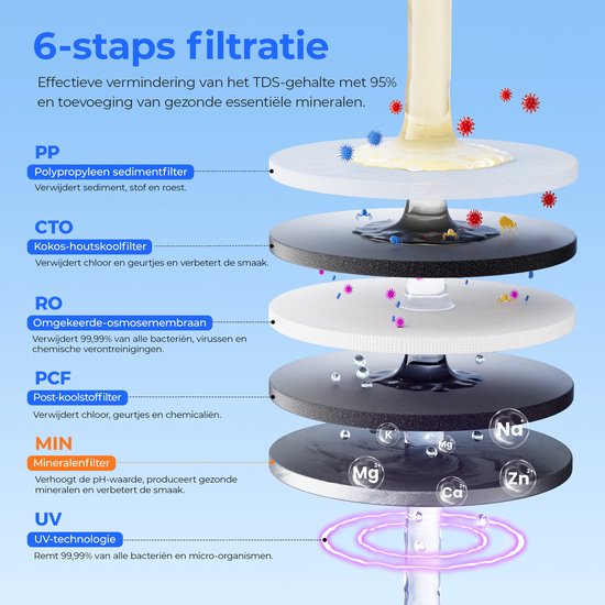 Gedetailleerde weergave van de 6-traps filtratie van de RO-waterzuiveraar met PP, CTO, RO, PCF, MIN en UV-technologie.