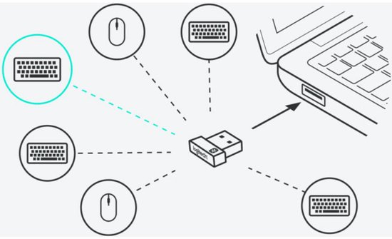Diagram van de Logitech Unifying ontvanger die verbinding maakt met meerdere toetsenborden en muizen.