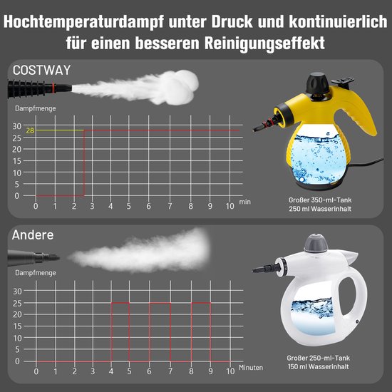 COSTWAY Handstoomreiniger, 1050 W, stoomdruk: 3 bar, temperatuur: tot 140 °C, opwarmtijd: 3-5 min., tank: 350 ml, stoomreiniger voor alles met 9 accessoires van Merkloos	 — afbeelding 4