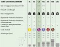 Tabel met Brabantia prullenbakken: maten, volumes (3L tot 40L) en bijpassende afvalzakcodes.