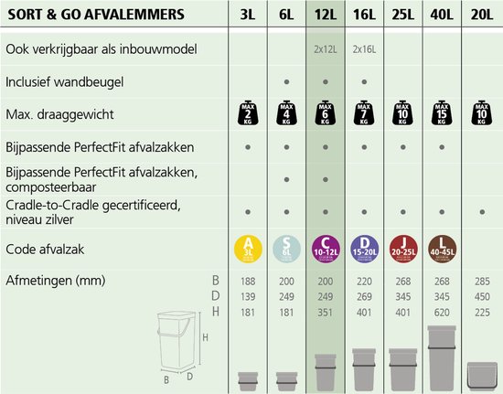 Tabel met Brabantia prullenbakken: maten, volumes (3L tot 40L) en bijpassende afvalzakcodes.
