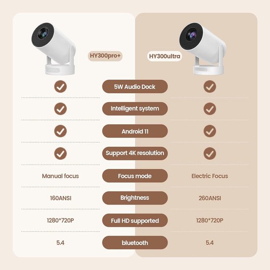 HY320 Mini-projector Met WiFi 6 En Bluetooth – Draagbaar, 1080P Ondersteuning, Auto-keystone, 180° Draaibaar, Ideaal Voor Thuis En Buiten