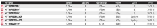 Daiwa Megaforce Trollinghengel Zilver 1.70 m / 30-50 Lbs van Daiwa — afbeelding 3