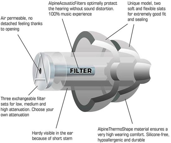 Gedetailleerde illustratie van Alpine Acoustic Filter oorplug met labels.