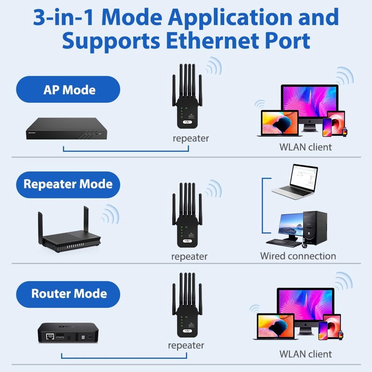 BeiJingLiangPinJiaZuoKeJiWenHuaFaZhanYouXianGongSi WiFi-repeater 1200 Mbps met 6 Antennes - afbeelding 3