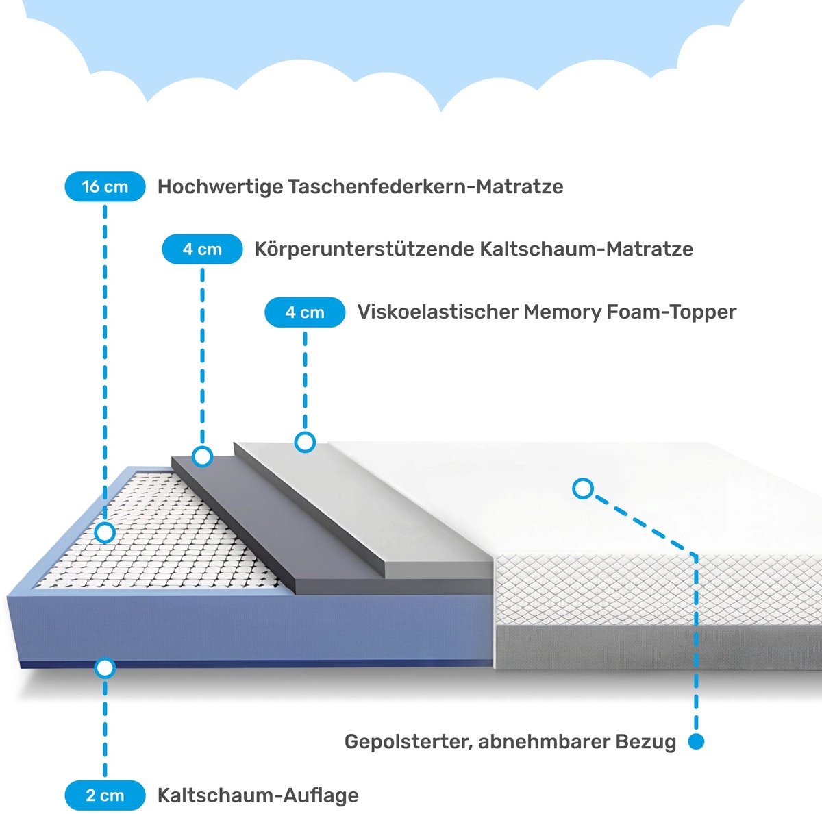 Dailydream | Hybride matras 3in1 met pocketveringkern, koudschuim en traagschuim 100x200x26cm | Pocketvering kern | Topmatras - Topper Matras - Topdekmatras – foto 2