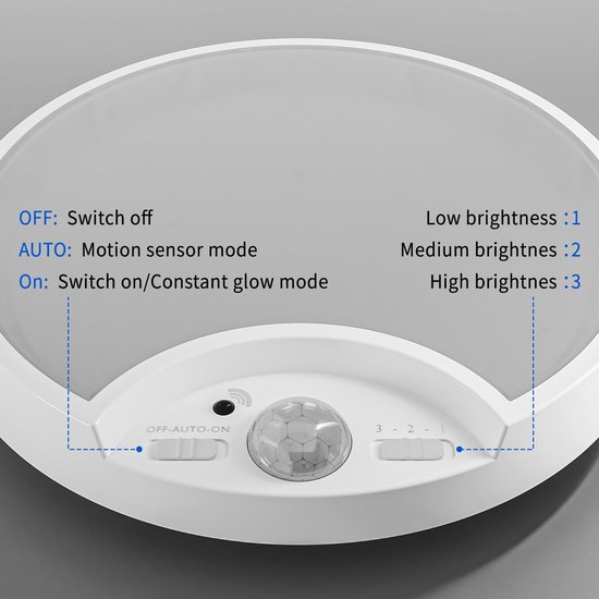 Close-up van de witte, ronde LED-plafondlamp met bedieningsknoppen voor aan/uit, bewegingssensor en helderheidsinstellingen (1, 2, 3).