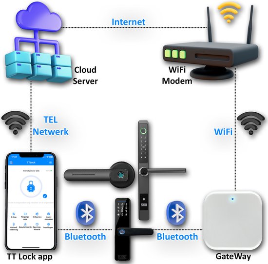 Flient® GateWay voor de Flient Smart Locks - WiFi & Bluetooth - Wit - APP - Flient