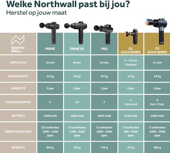 Vergelijkingstabel van vijf Northwall massagepistolen: Prime, Prime SE, Pro, G2 Gold Series en G1 Gold Series met specificaties.