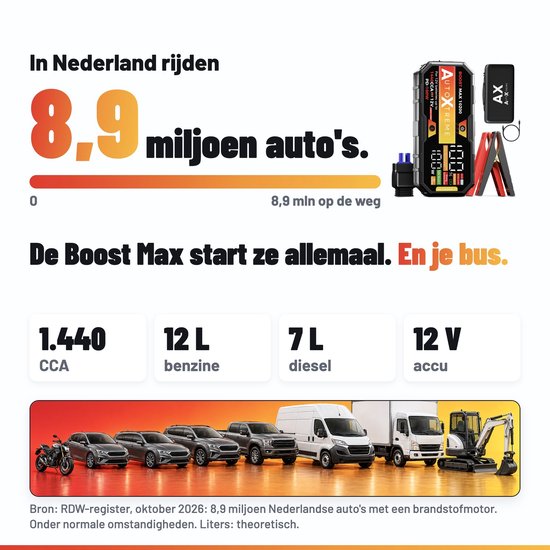 AutoXtreme Boost Max 10200 jumpstarter met 1440 CCA voor voertuigen tot 12L benzine en 7L dieselmotoren.