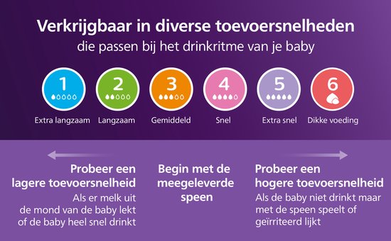 Grafiek met 6 standen voor zuigreflex: 1 Extra langzaam tot 6 Dikke voeding.