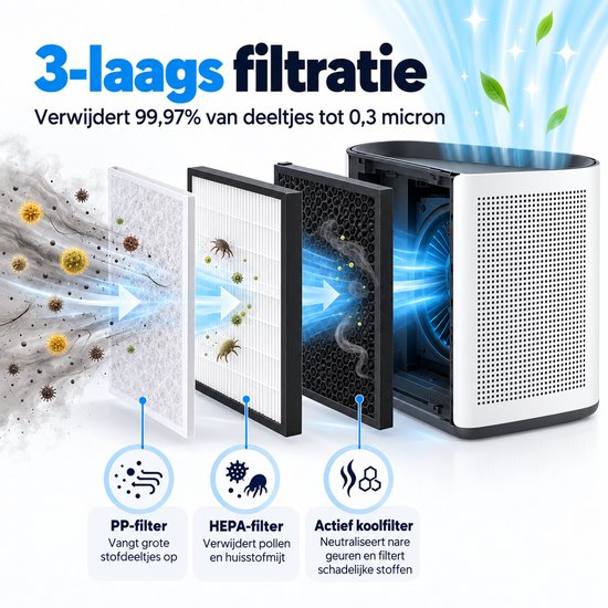 Drielaagse filtratie van luchtreiniger met PP-filter, HEPA-filter en actief koolfilter.