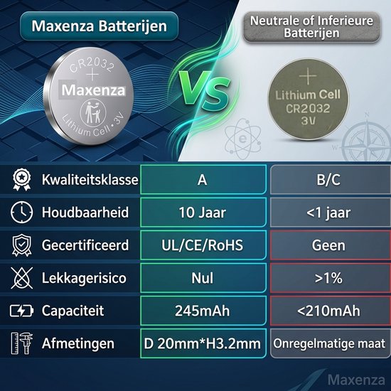 Maxenza batterijen vs. neutrale of inferieure batterijen. Vergelijking van kwaliteit, houdbaarheid, certificering, lekkagerisico, capaciteit en afmetingen.
