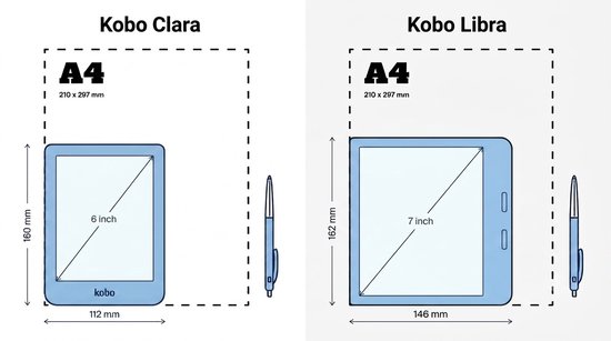 Afmetingen van Kobo Clara (6 inch) en Kobo Libra (7 inch) e-readers, beide met pen. Afmetingen: Kobo Clara 112x160mm, Kobo Libra 146x162mm.