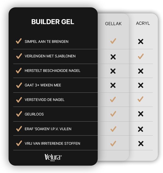 Vergelijkingstabel voor builder gel, gellak en acryl met kenmerken zoals 'simpel aan te brengen', 'verlengen met sjablonen', 'herstelt beschadigde nagel', 'gaat 3+ weken mee', 'verstevigd de nagel', 'geurloos', 'eraf soaken i.p.v. vijlen' en 'vrij van irriterende stoffen'. Velura Nails logo.