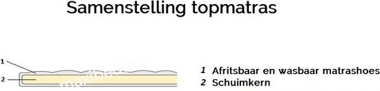 Schematische tekening van een topper matras. 1: afneembare en wasbare matrashoes. 2: schuimkern.