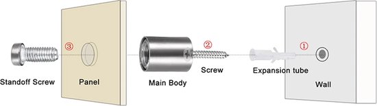 Diagram van hoe een standoff schroef, paneel, hoofdlichaam, schroef, expansiebuis en muur samenkomen om een ophangsysteem te vormen.