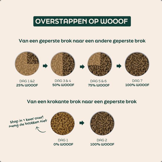 Schema's voor het overstappen op WOOOF hondenvoer, met afbeeldingen van geperste brokken in verschillende verhoudingen.
