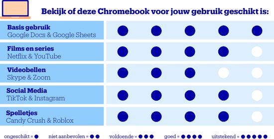 Tabel met beoordelingen voor basisgebruik, films en series, videobellen, social media en spelletjes.