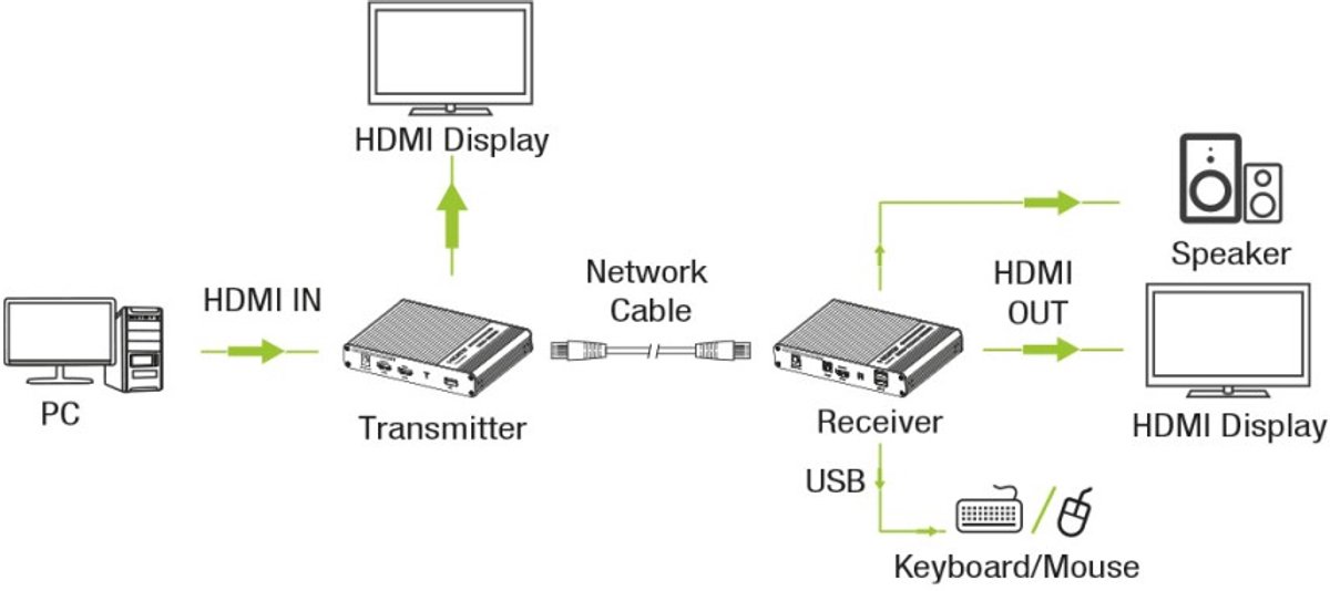 TECHLY 361629 HDMI KVM Extender auf Netzwerkkabel 4K@60Hz 70m