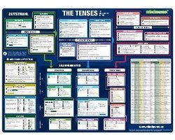 mindmemo Lernposter - The Tenses - Die englischen Zeiten - Zusammenfassung