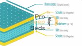 Pro Sleep Beds - Milano SG-35 Matras - 300 Laags Pocket 7-Zones - 180x200 - 21cm