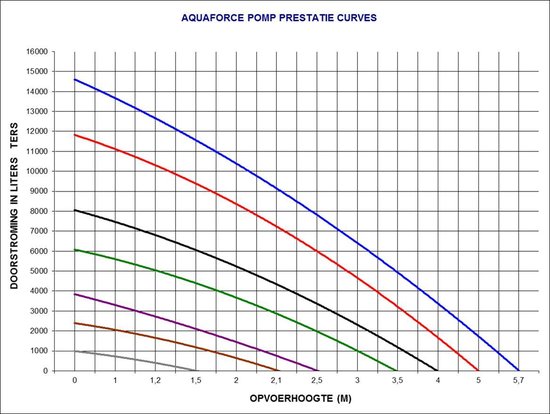 Hozelock - Filter AquaForce Filterpomp - 15000 liter