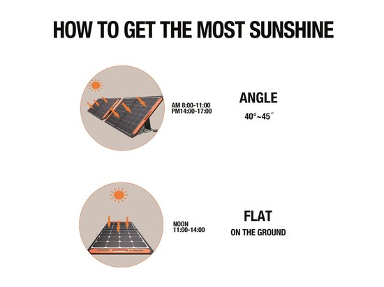 Illustratie met twee methoden om de meeste zonneschijn te krijgen: 'ANGLE' 40-45 graden, en 'FLAT' op de grond. Toont zonnepanelen en zon.