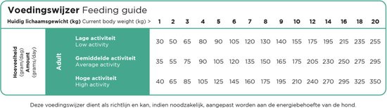 Voedingsgids in tabelvorm voor Prins ProCare Mini Resist Calm hondenvoer, met lichaamsgewicht en activiteitenniveaus.