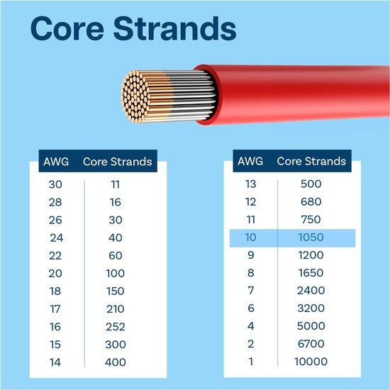 Tabel met AWG-maten en kernstrengen. Voor 10 AWG staat er 1050 kernstrengen.