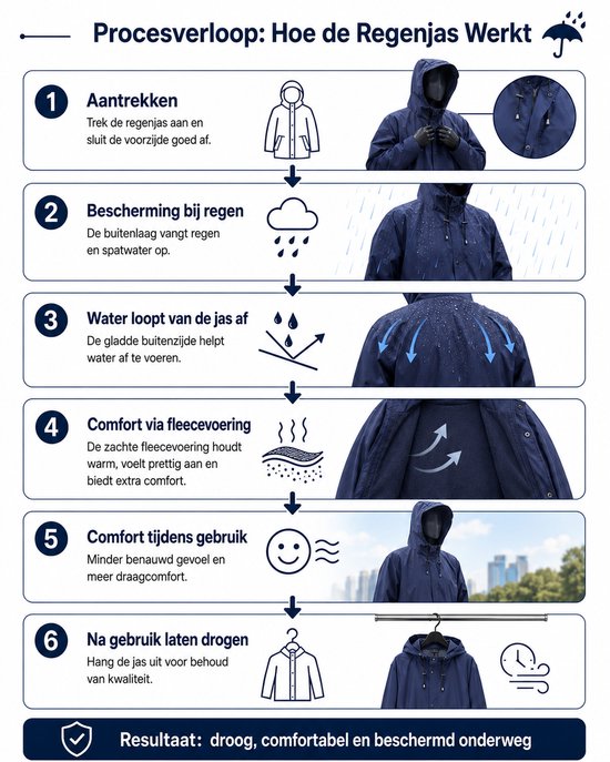 Stapsgewijze uitleg hoe de donkerblauwe regenjas werkt: aantrekken, bescherming bij regen, waterafvoer, comfort, draagcomfort en drogen.