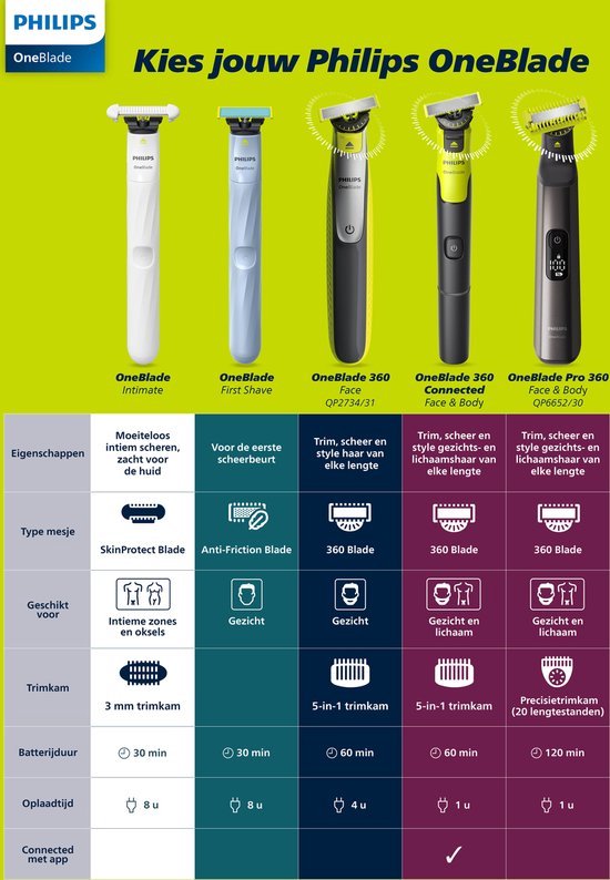 Philips OneBlade 360 Blade - Vervangmesjes - Scheermesjes - 3 stuks - QP430/50