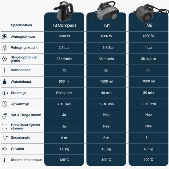 Nettoyeur vapeur Techweise 16 en 1 - 45 minutes de vapeur - 4 bars - Nettoyeur de tapis - Machine de nettoyage - Nettoyant anti-taches