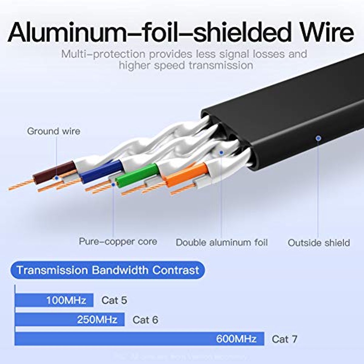 CAT7 Platte Netwerkkabel RJ45 10Gbps Ethernet-Kabel voor PC, Switch, Router en Modem (1,5m)